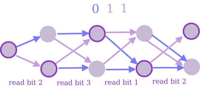 Example of a branching program