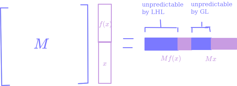 Illustration of the surprising indices