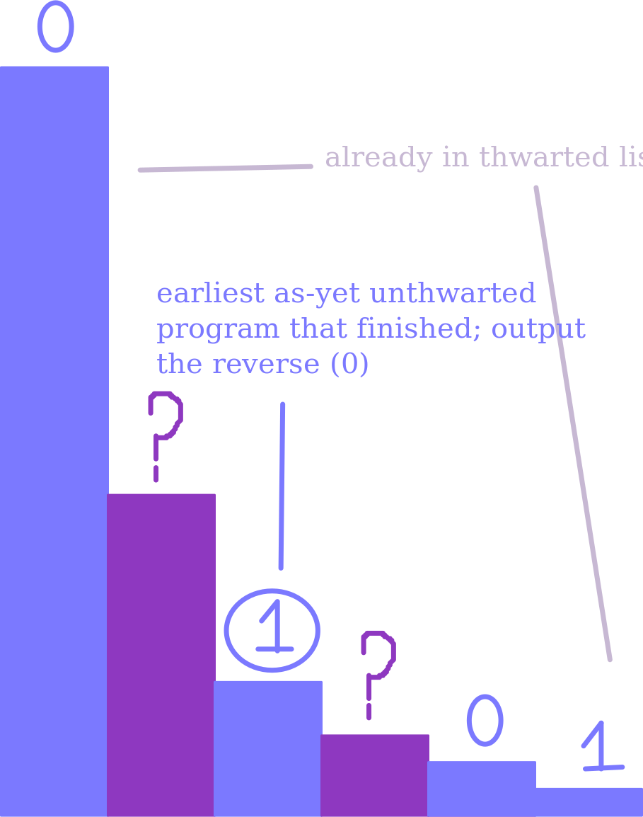 Graph of which things we thwart